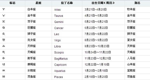 12星座资料