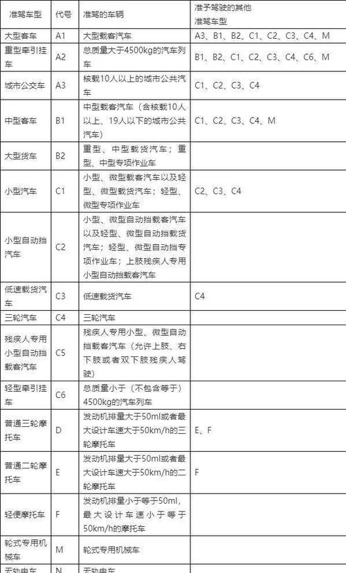 c1能开c6的车吗,c6驾驶证可以开什么车型,如何取得c6驾驶证?