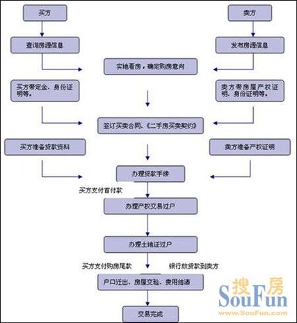 二手房交易流程全指导 注意事项大全