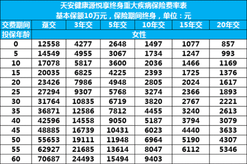 天安人寿健康源(悦享)多少钱一年 天安健康源悦享费率表_沃保保险网