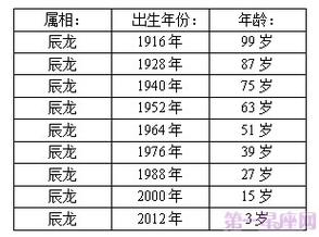 属小龙的年龄对照表(属小龙的一生命运)