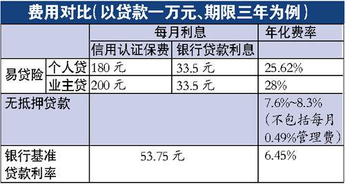 险企联手银行曲线放高利贷?发贷年利率达28%