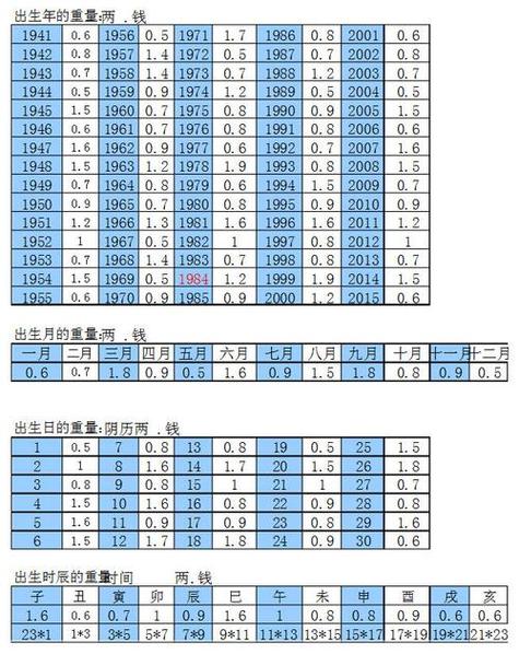 1992八字斤两算命表 八字怎么算