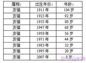 出生的年份有关每个相同相邻生肖之间岁数差是12岁那么属猪的今年多大