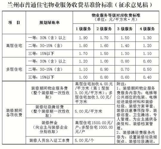 兰州市普通住宅物业服务收费将