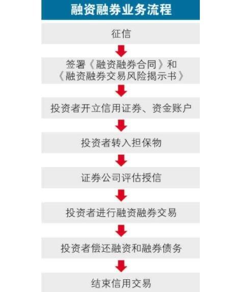 两融账户向普通账户划转股票条件是什么开通融资融券有什么风险