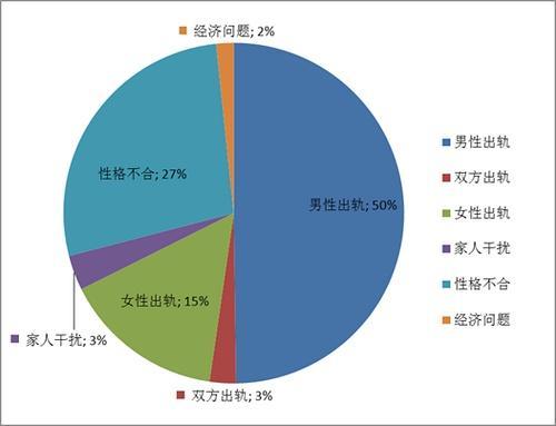 样本中离婚率最高的星座前三名分别为:有星座控发起一项调查,