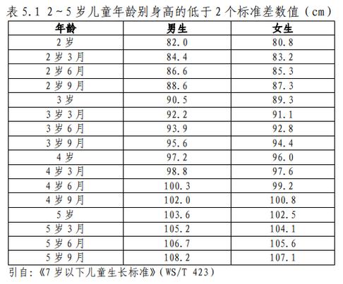 2～5岁儿童身高低于同年龄,同性别儿童身高2个标准差,则判定为生长