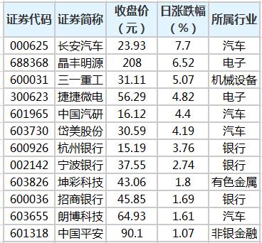 长安汽车,招商银行等14股股价创历史新高