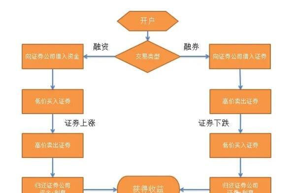 融资融券什么意思融资融券交易介绍