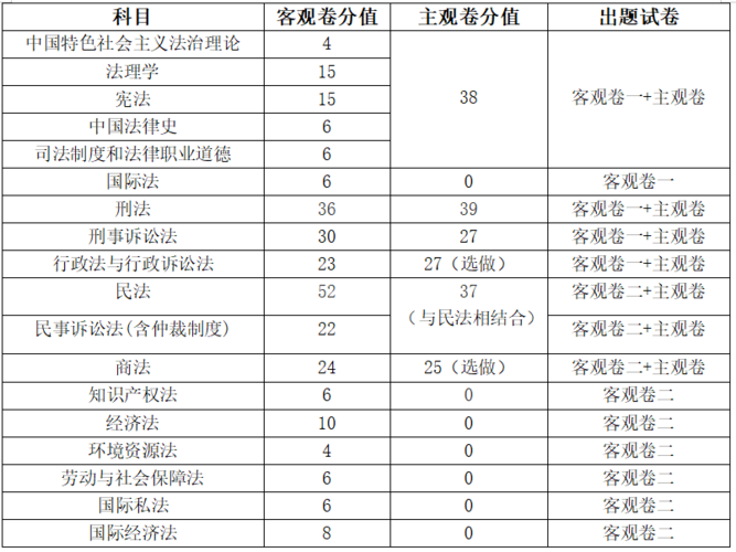 2023年法律职业资格考试科目与分值