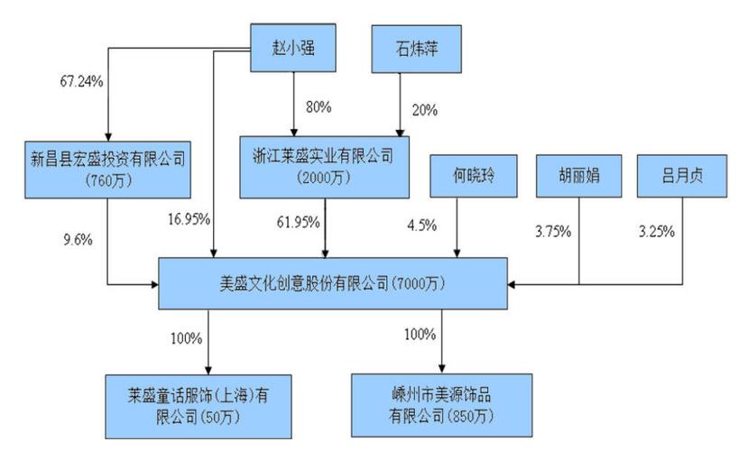 公司股权结构图 (来源:盛美文化招股说明书)