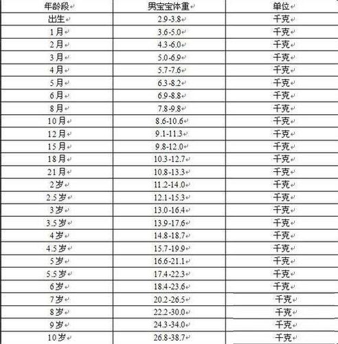 婴儿儿童年龄身高体重对照表2023最新版