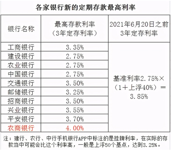 2023年6月银行存款利率一览表!