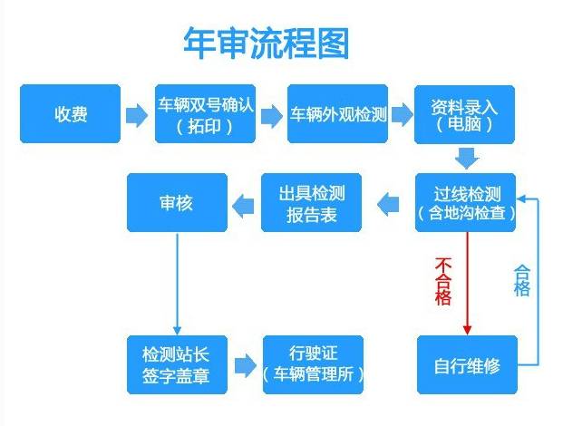 高新区车辆管理所值班警官:汽车年审流程怎么进行呢?