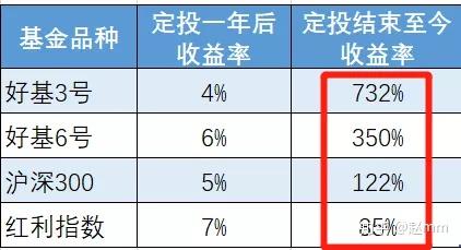 基金定投哪个好(基金定投的优势和劣势)