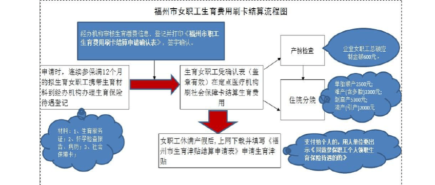 生育险和生育津贴区别 生育险和生育津贴怎么报销流程