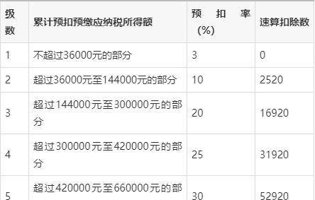 个人所得税退税越多说明工资越高吗