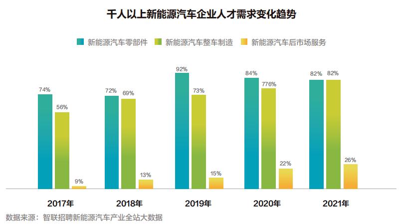 新能源汽车后市场的从业者年龄逐年增大,2023-2023年30岁以下从业者