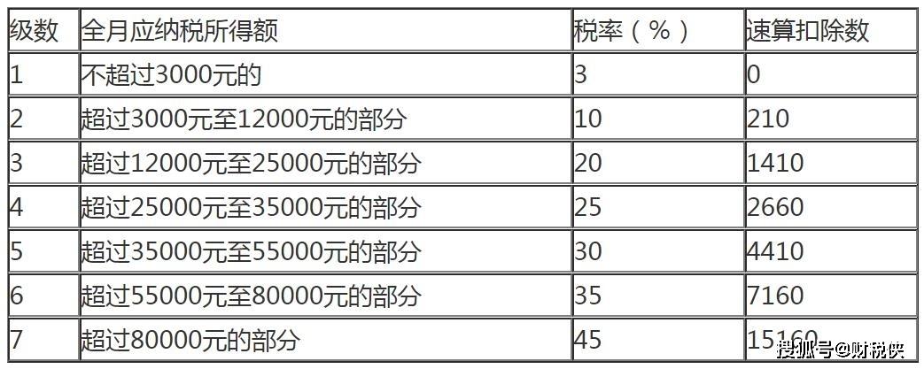 什么是速算扣除数(速算扣除数一览表)