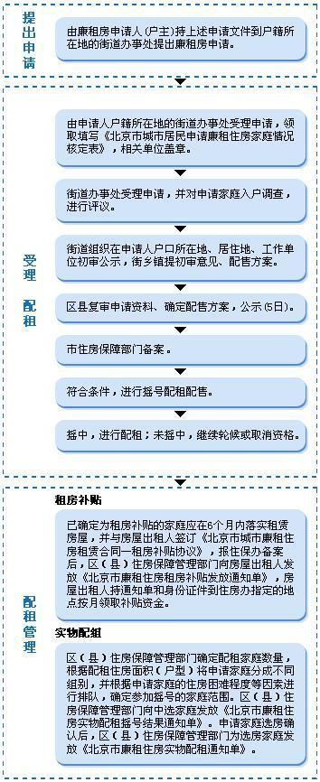 北京公租房好申请吗2023北京公租房申请条件