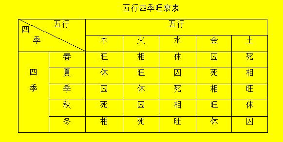 起名:四季旺衰表