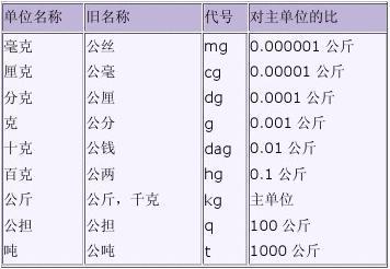 一,常用计量单位换算表 公制重量单位表