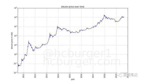 比特币历史价格,y轴对数