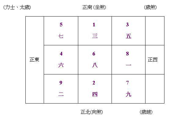 风水佈局二○一二年壬辰年流年飞星配八运飞星数為6,八组合入中宫為吉