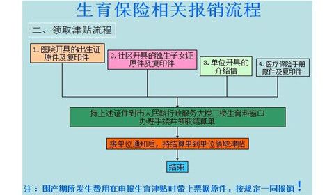 生育险一共报销多少钱 企业报销生育险流程