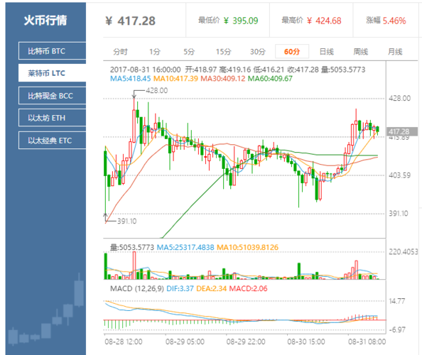 莱特币今日行情价格表最新(莱特币价格今日行情走势)巴山号