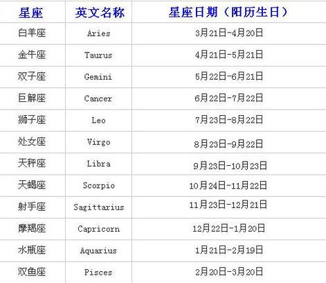 十二星座日期表:你知道自己的星座日期划分吗?