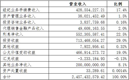 图表  :永安期货营业收入构成