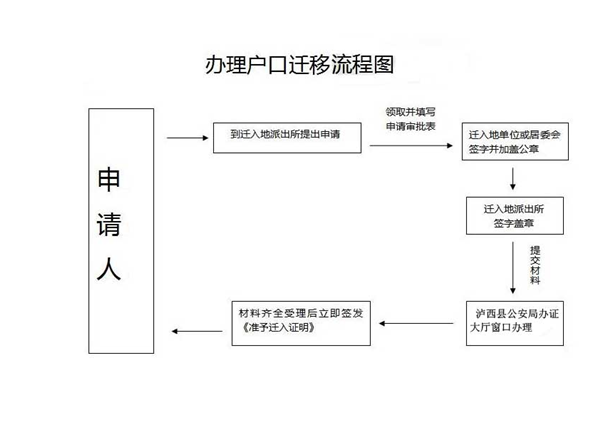 附件 户口迁移办事流程图