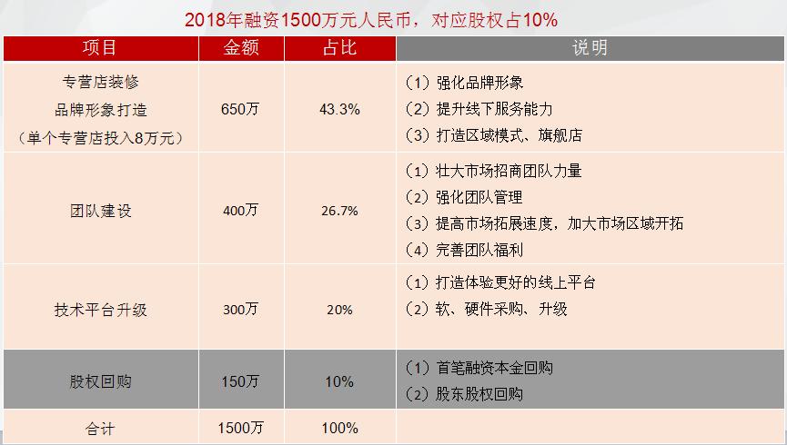 好项目怎么找融资(个人融资十八种方法)