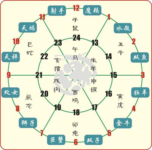 星座精确到时辰 最精准的十二星座日期