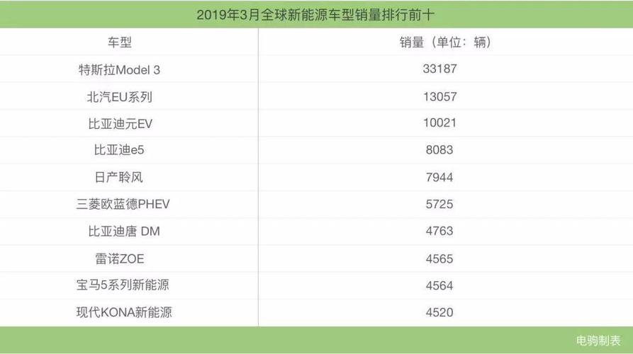 第一季度全球新能源车销量出炉,model 3夺冠