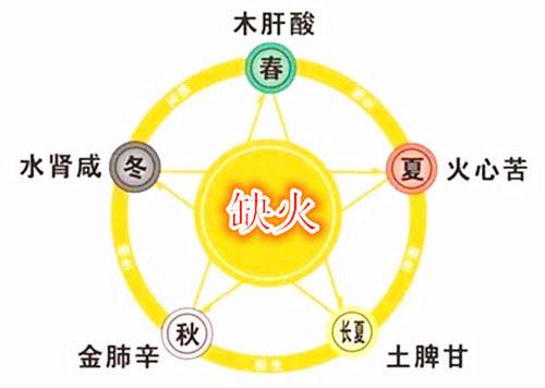 五行缺火要怎么补(名字五行缺火怎么补救)