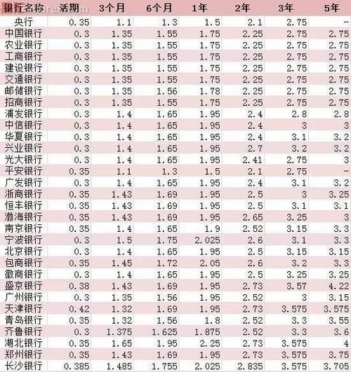 今日各大银行存款利率表对比2023年