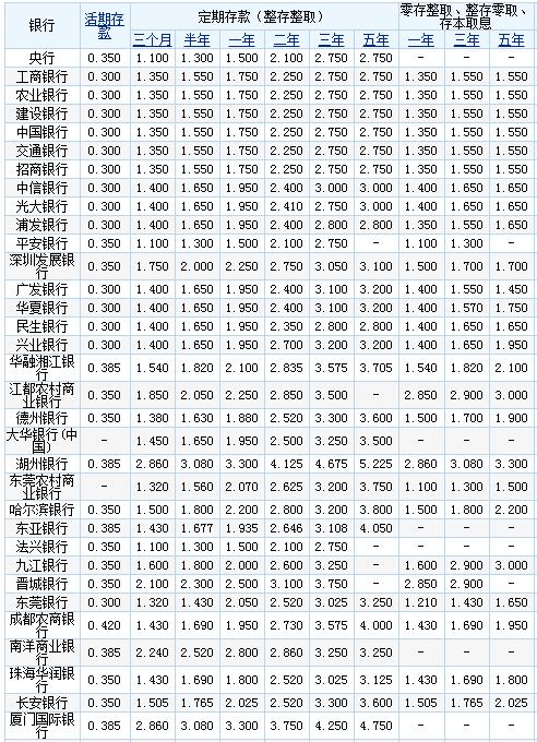 2023各大银行存款利率一览表最新银行存款利率查询