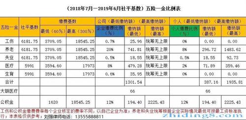 7000交五险一金多少钱 工资7000五险一金缴纳比例