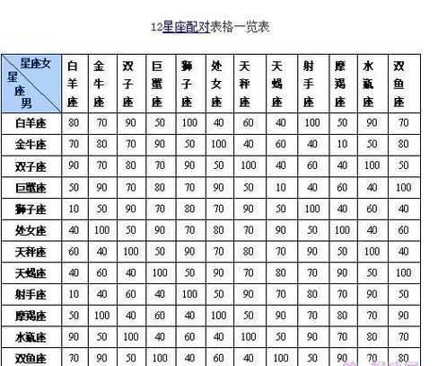 12星座配对表(12星座配对表格)_御文研学