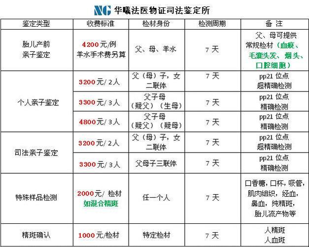 广东华曦法医物证司法鉴定所 信息标签:dna亲子鉴定费用 产品价格