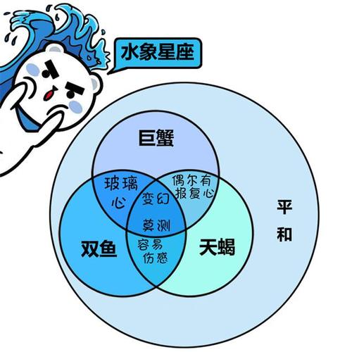 p>水象星座,是 a target=