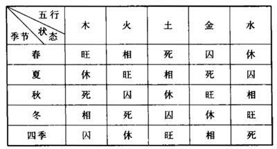 八字五行与四季旺衰查询表,五行旺相休囚表