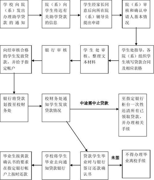 学生办理国家助学贷款流程图