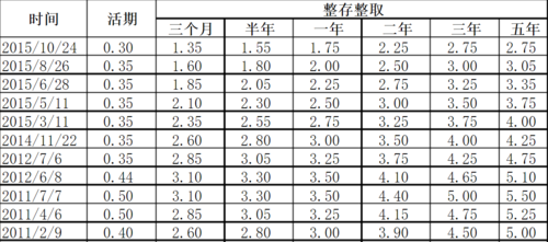 2023年银行存款利率-2023年银行存款利率,2023年,银行,存款,利率