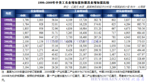 美国是世界上农业大国,农业总产值居世界第一位,是世界上出口什么最多