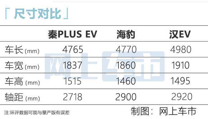 比亚迪海豹参数曝光比model3大预计15万起售