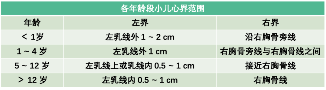 各年龄段小儿心界范围